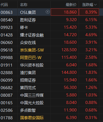 配查网 港股稳定币概念股走强, OSL集团涨超8%