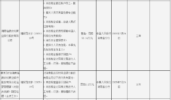 拾贝赢 湖南临武农村商业银行被罚58.14万元：未按规定报送账户开立、撤销资料等