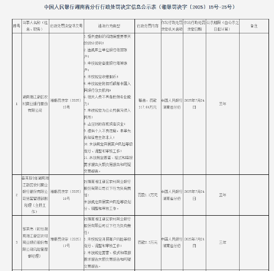 好牛配资 湖南湘江新区农村商业银行被罚117.04万元：提供虚假的或隐瞒重要事实的统计资料等
