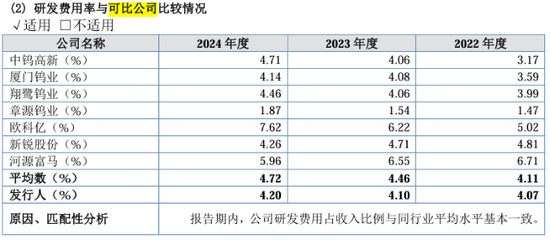 上尚策 长鹰硬科转战北交所：募资合理性遭质疑
