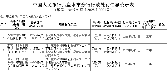 第二证券 水城蒙银村镇银行被罚20万元：未按照规定报送大额交易报告或者可疑交易报告