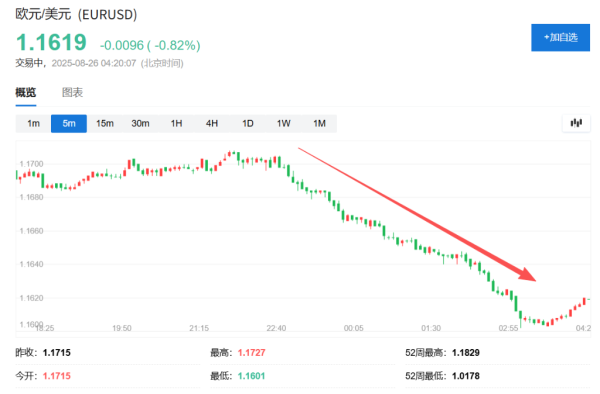 宏图优配 特朗普政府据称考虑制裁欧盟官员 欧元下挫1%