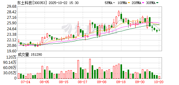 火牛配资 东土科技：公司与国内工业机器人合作伙伴基于国产化方案展开深度合作